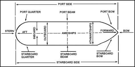 Basic Ship Structure Terms and Definition - Marinesthing