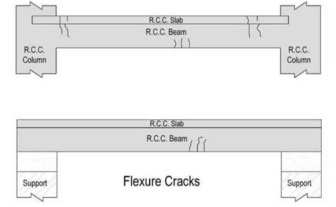 Civil engineer - Types of structural failure