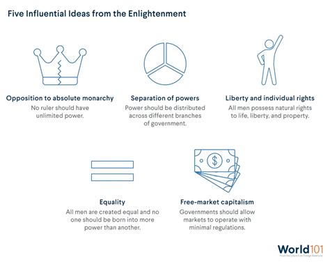 What Is the Enlightenment and How Did It Transform Politics? | World101