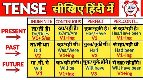 all Tense | present tense/ past tense/ future tense | Formulas with Examples | Tense in Hindi ...