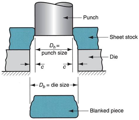 How does a punch and die actually work? | ADDLER