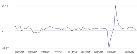 El Salvador Economic growth, percent change in quarterly real GDP ...