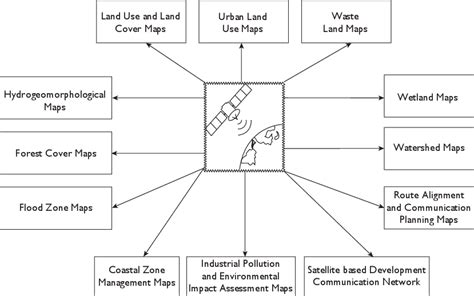 Indicative List of Remote Sensing and GIS Applications Source: Orissa... | Download Scientific ...