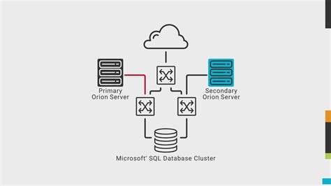 SolarWinds Orion Platform High Availability - YouTube