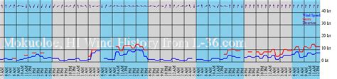 kaneohe, hi Marine Weather and Tide Forecast