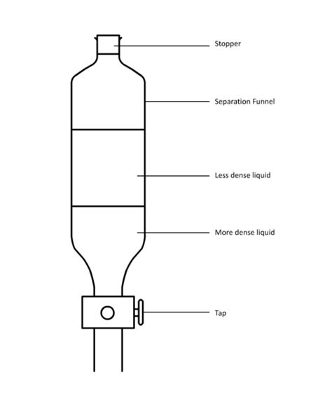 Separating Funnel Labelled Diagram - vrogue.co