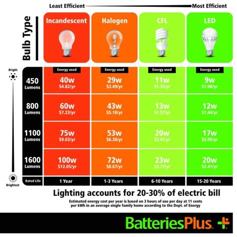 Difference In Halogen And Incandescent Bulb