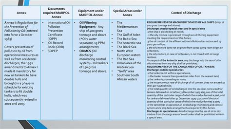 Marpol Annexes - Review - презентация онлайн
