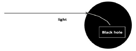 Schematic of the change in the velocity of light entering the black ...