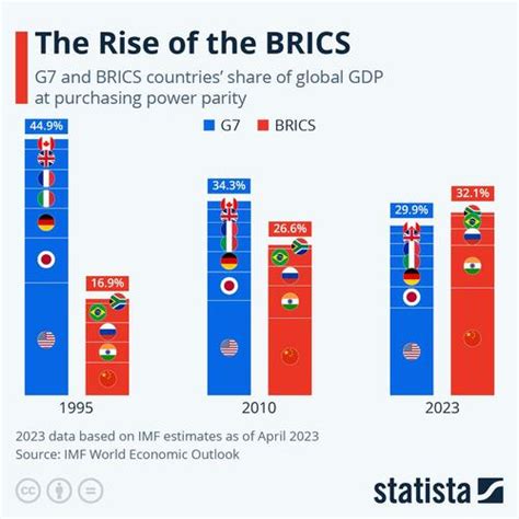 BRICS Expansion To Accelerate Decline Of The US Dollar