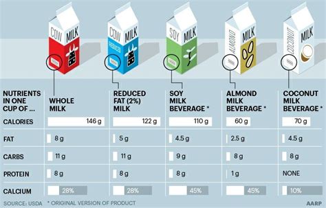 Coconut Milk, Almond Milk or Soy Milk? | Oat milk, Milk, Soy milk