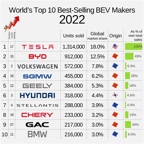 Car Industry Analysis on Twitter: "5 of the 10 largest BEV sellers are Chinese. Tesla, BYD, VW ...