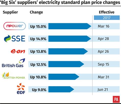 Commercial Energy Supplier Comparison