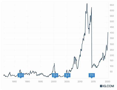 Amazon Stock Split History Chart - Home