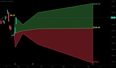 AVGO Stock Price and Chart — NASDAQ:AVGO — TradingView