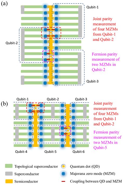 Scalable designs of topological quantum computation networks [27] based ...