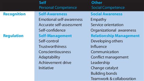 Goleman's Framework of Emotional Intelligence | Download Scientific Diagram