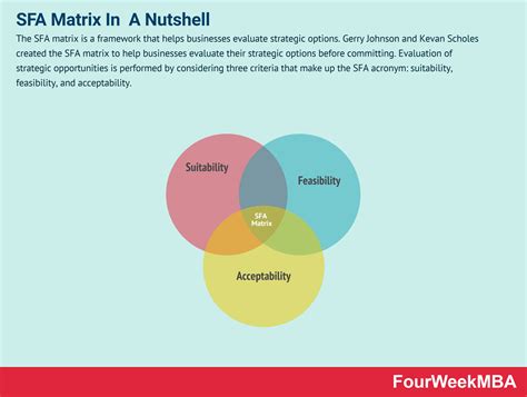 What is The SFA matrix? SFA Matrix In A Nutshell - FourWeekMBA