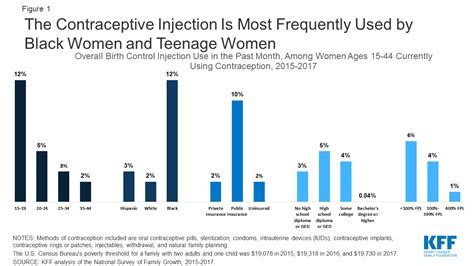 DMPA Contraceptive Injection: Use and Coverage | KFF