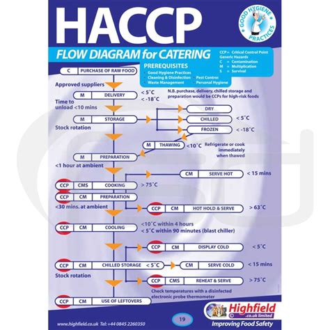 Haccp Food Safety Storage