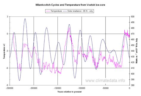 Milankovitch Cycles and Climate Change