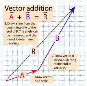 How To Find Vector Sum