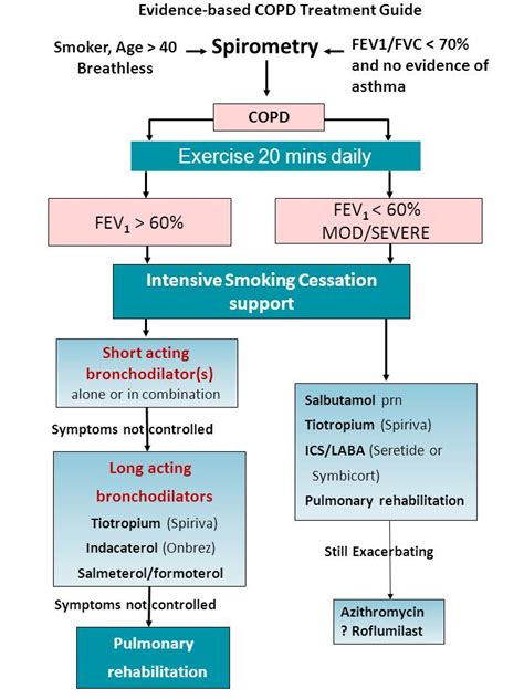 Suggested COPD Algorithm