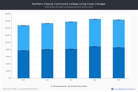 NOVA - Tuition & Fees, Net Price