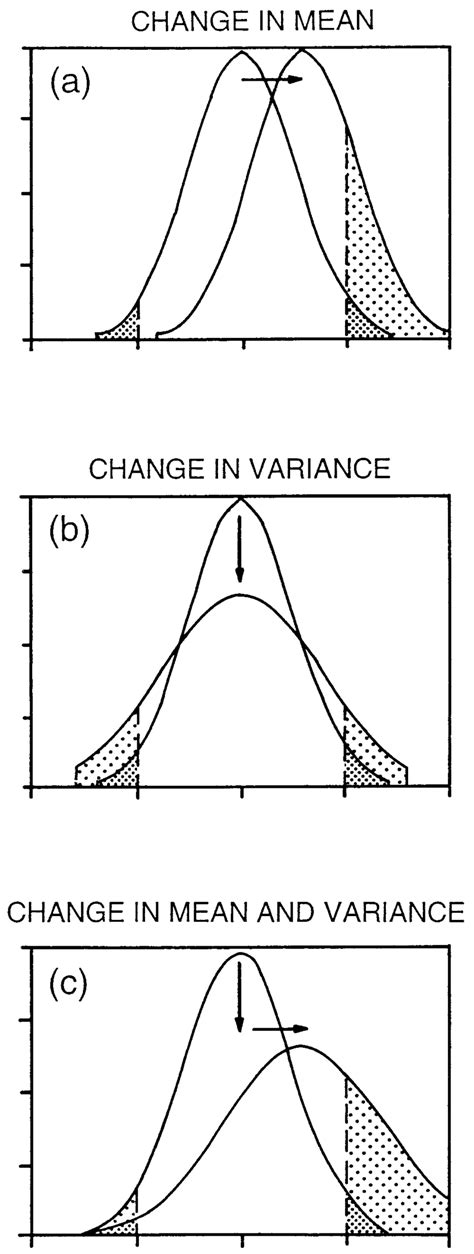 Schematic diagram depicting how changes in mean and variance can affect ...