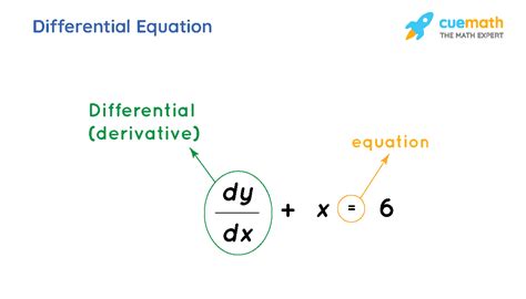 Differential Calculus - Terms, Formulas, Rules, Examples