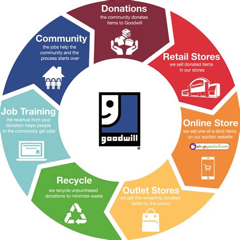 Goodwill Donation Cycle - Goodwill Keystone Area