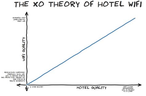 The XO theory of Hotel WiFi – Exotic Security