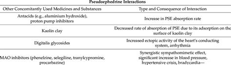 Adverse drug interactions of pseudoephedrine. | Download Scientific Diagram