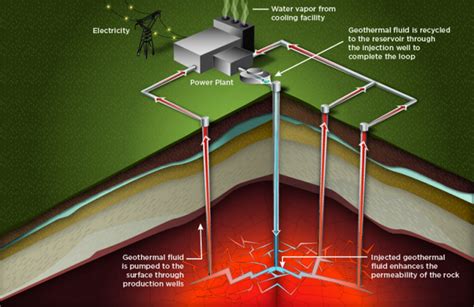 Sedimentary and Enhanced Geothermal Systems | Geothermal Research | NREL