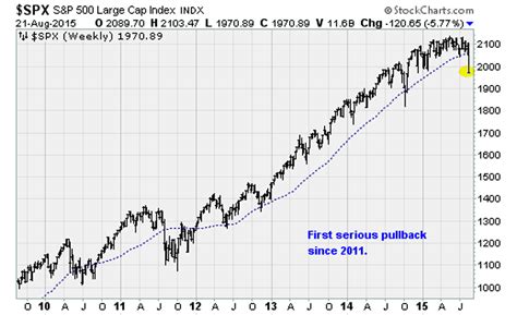 Stocks Routed as the Dow Jones Falls Into Correction | InvestorPlace