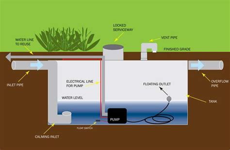 Typical components of an underground rainwater harvesting cistern ...