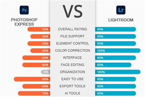 Photoshop Express vs Lightroom: Which App Is Better?