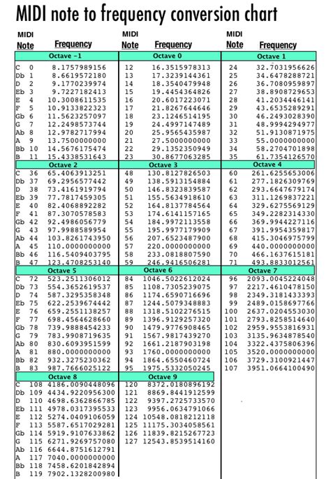 piano scale frequency chart Pin page