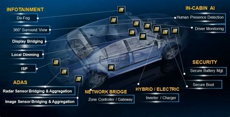 Where automotive FPGAs stand in smart car designs - EDN Asia