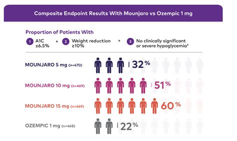 A1C and Weight Change Results | Mounjaro® (tirzepatide)