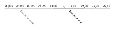 chronology - Timelines, minus years and the year zero - TeX - LaTeX ...