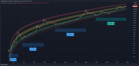 Bitcoin Prices Could Peak at the End of 2022 — BTC On-Chain Analysis