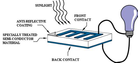 Photovoltaic Cell Diagram