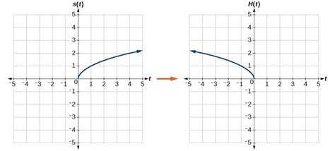 Graph functions using reflections about the x-axis and the y-axis | College Algebra