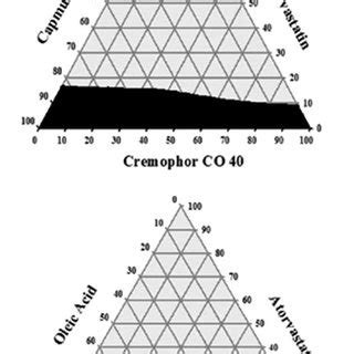 Solubility phase diagram of ATV using Cremophor CO 40 | Download Scientific Diagram