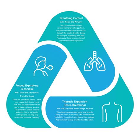 Active Cycle Breathing Technique - Core Healthcare