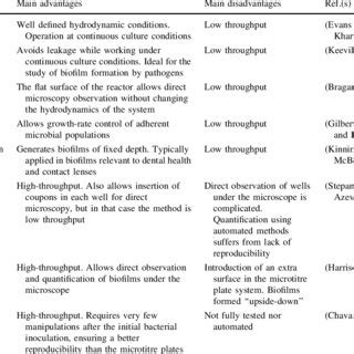 Examples of biofilm-forming devices together with their most notorious ...