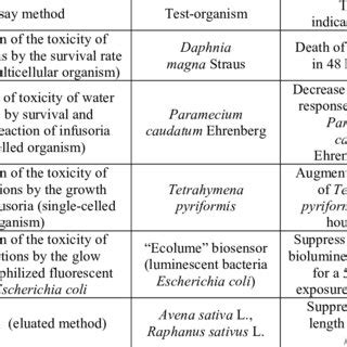 Brief characteristic of bioassay methods used in the work. | Download Scientific Diagram