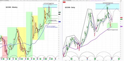 Qualcomm Earnings Strong but Stock Price Outlook Cloudy - See It Market