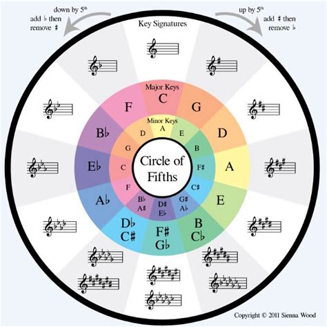 From Scales and Chords Theory to a chord Progression - Music: Practice & Theory Stack Exchange